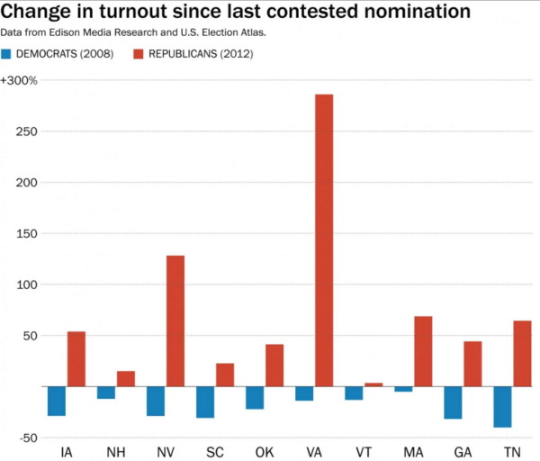 2016 turnout chart 2