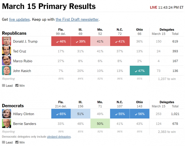 Republican delegate count 3-15-2016