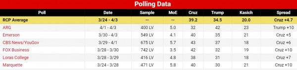 http://www.realclearpolitics.com/epolls/2016/president/wi/wisconsin_republican_presidential_primary-3763.html