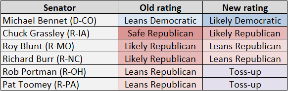 http://www.centerforpolitics.org/crystalball/articles/senate-governor-2016-several-ratings-move-toward-democrats/