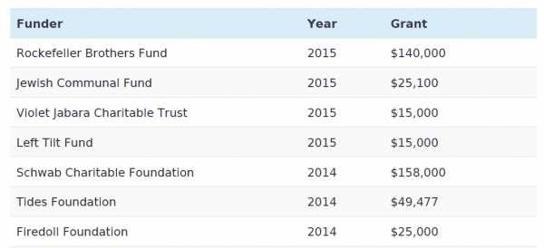 NGO Monitor JVP Report, Major funders