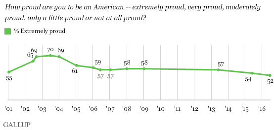 Gallup Patriotism Poll