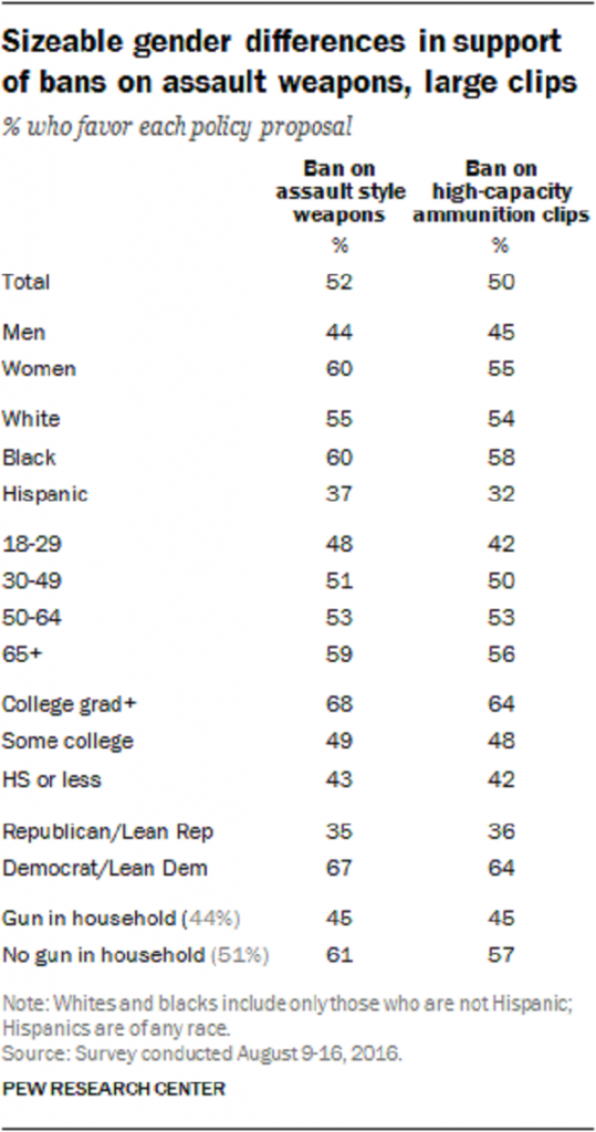 http://www.people-press.org/2016/08/26/opinions-on-gun-policy-and-the-2016-campaign/augustguns_5/