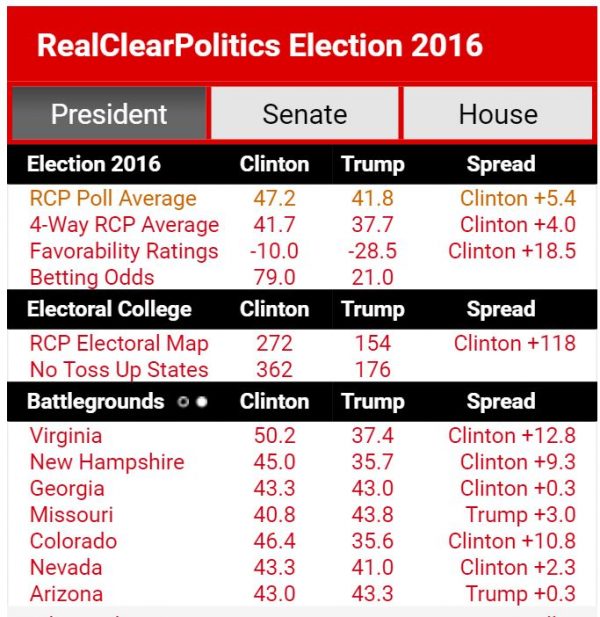 http://www.realclearpolitics.com/