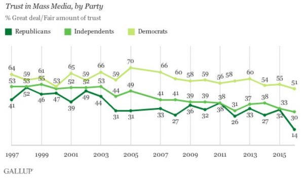 http://www.gallup.com/poll/195542/americans-trust-mass-media-sinks-new-low.aspx?utm_source=alert&utm_medium=email&utm_content=morelink&utm_campaign=syndication