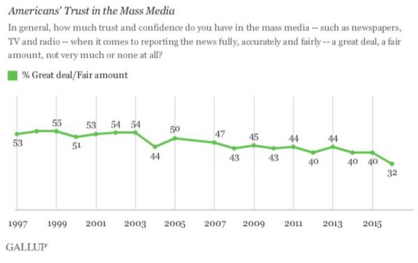http://www.gallup.com/poll/195542/americans-trust-mass-media-sinks-new-low.aspx?utm_source=alert&utm_medium=email&utm_content=morelink&utm_campaign=syndication