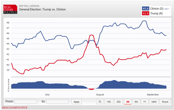 Real Clear Politics Average Polls 9-9-2016 Presidential Clinton v Trump