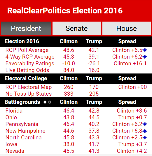 real-clear-politics-presidential-averages-10-18-2016