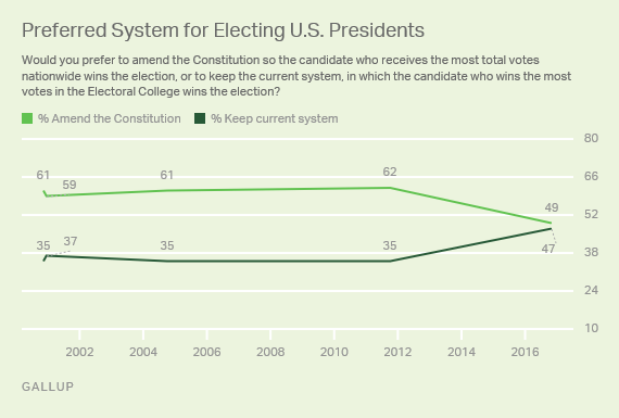 http://www.gallup.com/poll/198917/americans-support-electoral-college-rises-sharply.aspx