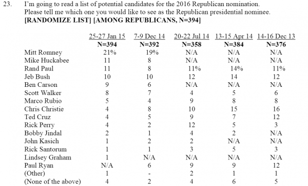 http://www.foxnews.com/politics/interactive/2015/01/29/fox-news-poll-voters-believe-romney-clinton-remain-top-picks-for-2016-believe/