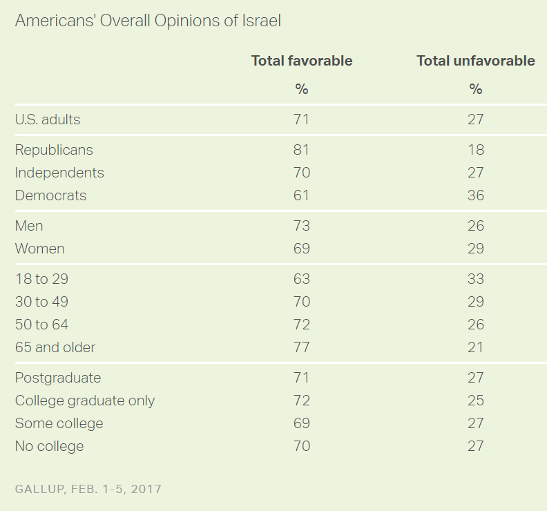 http://www.gallup.com/poll/203954/israel-maintains-positive-image.aspx?