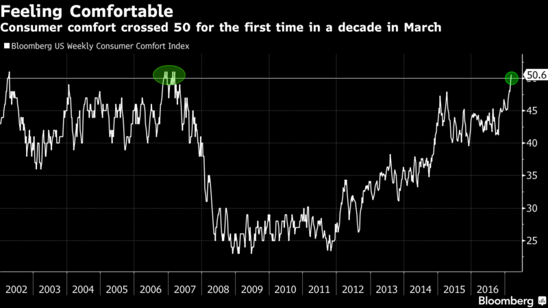 https://www.bloomberg.com/news/articles/2017-03-09/u-s-consumer-comfort-reaches-decade-high-on-economic-optimism