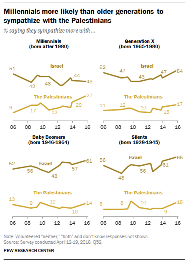 http://www.people-press.org/2016/05/05/5-views-of-israel-and-palestinians/5_4/