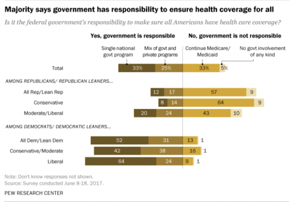 http://www.pewresearch.org/fact-tank/2017/06/23/public-support-for-single-payer-health-coverage-grows-driven-by-democrats/?utm_content=buffer3edfc&utm_medium=social&utm_source=twitter.com&utm_campaign=buffer