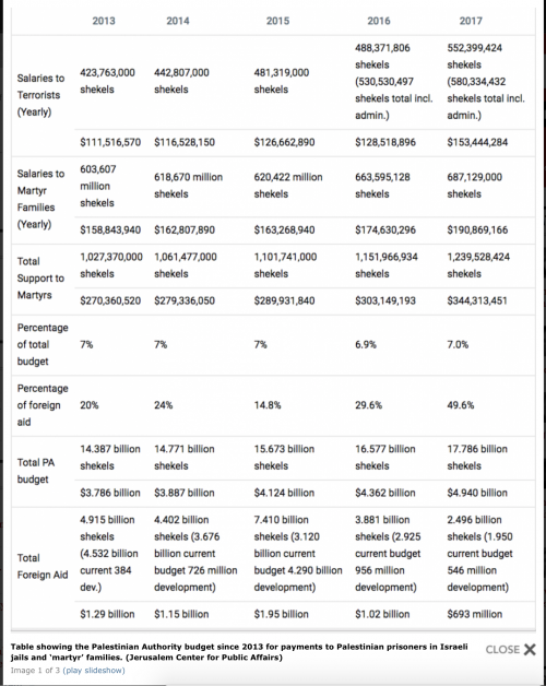 http://www.timesofisrael.com/pa-payments-to-prisoners-martyr-families-now-equal-half-its-foreign-aid/