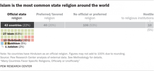 http://www.pewforum.org/2017/10/03/many-countries-favor-specific-religions-officially-or-unofficially/