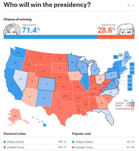 https://projects.fivethirtyeight.com/2016-election-forecast/