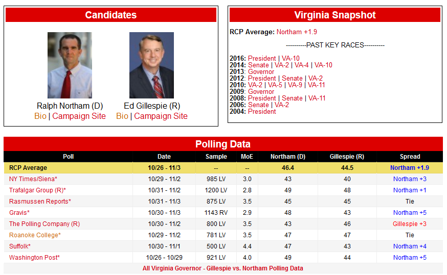 https://realclearpolitics.com/epolls/2017/governor/va/virginia_governor_gillespie_vs_northam-6197.html