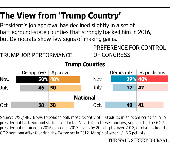 https://www.wsj.com/articles/president-is-losing-support-in-trump-counties-a-wsj-nbc-news-poll-finds-1510031049?mg=prod/accounts-wsj