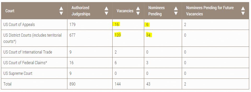 http://www.uscourts.gov/judges-judgeships/judicial-vacancies