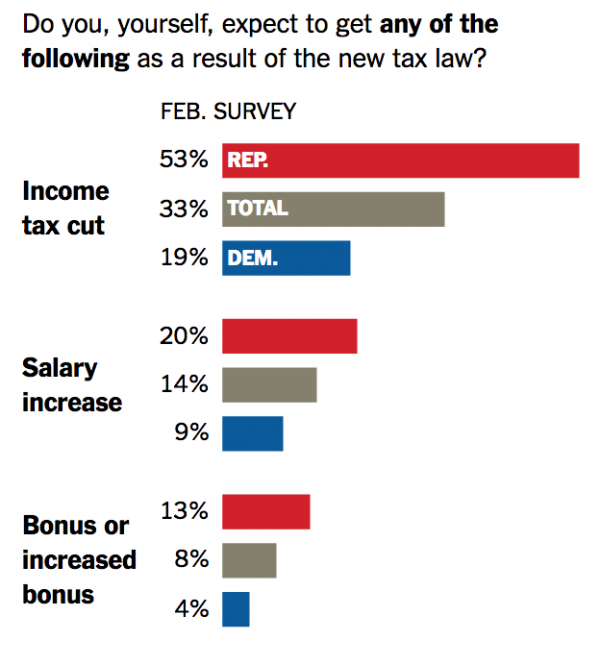 https://www.nytimes.com/2018/02/19/business/economy/tax-overhaul-survey.html