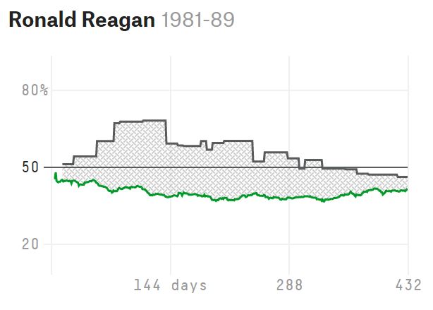 https://projects.fivethirtyeight.com/trump-approval-ratings/