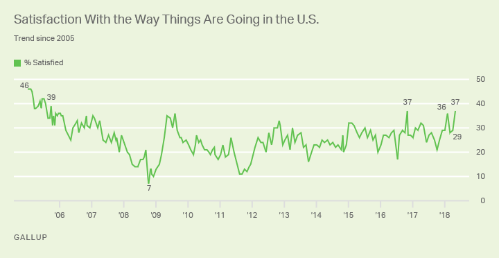 http://news.gallup.com/poll/234521/satisfaction-things-going-rises.aspx