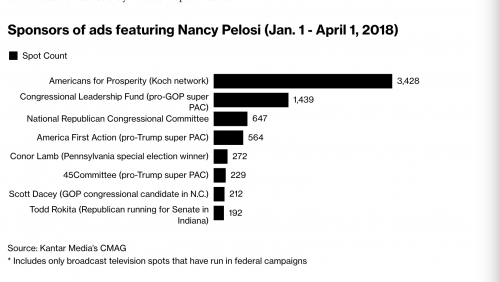 https://www.bloomberg.com/news/articles/2018-04-04/gop-unleashes-anti-pelosi-ad-blitz-in-fight-to-control-congress