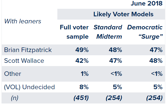 https://www.monmouth.edu/polling-institute/reports/monmouthpoll_pa_060418/