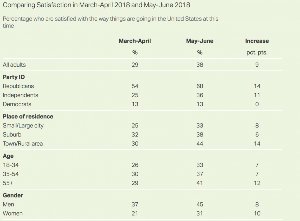 https://news.gallup.com/poll/235739/satisfaction-direction-reaches-year-high.aspx