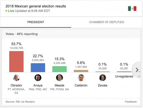 https://www.google.com/search?ei=xBQ6W9bpB8aWsQW3hrLIAw&q=mexico+president+exit+polls&oq=mexico+president+exit&gs_l=psy-ab.1.0.33i160k1.2675.4022.0.5727.6.5.1.0.0.0.83.354.5.5.0....0...1c.1.64.psy-ab..0.6.356...0j0i131k1j0i3k1j0i10k1j33i21k1j0i22i30k1j0i22i10i30k1.0.naQLLoR0hVg