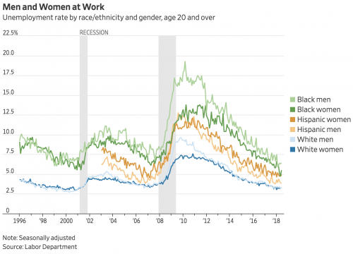 https://blogs.wsj.com/economics/2018/07/06/the-june-jobs-report-in-8-charts/