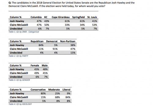 https://www.realclearpolitics.com/docs/Missouri_Scout_August_2018.pdf