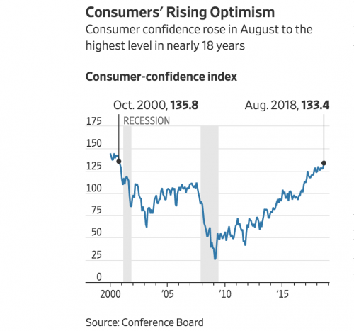 https://www.wsj.com/articles/u-s-consumer-confidence-surged-in-august-1535465989