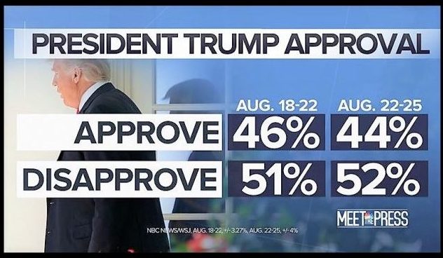 https://www.nbcnews.com/politics/first-read/nbc-wsj-poll-trump-approval-remarkably-stable-after-stormy-week-n903626
