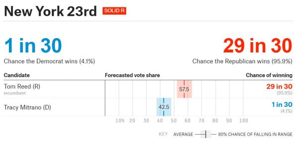 https://projects.fivethirtyeight.com/2018-midterm-election-forecast/house/new-york/23/