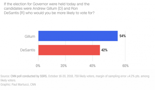 https://www.cnn.com/2018/10/21/politics/cnn-poll-florida-senate-governor/index.html