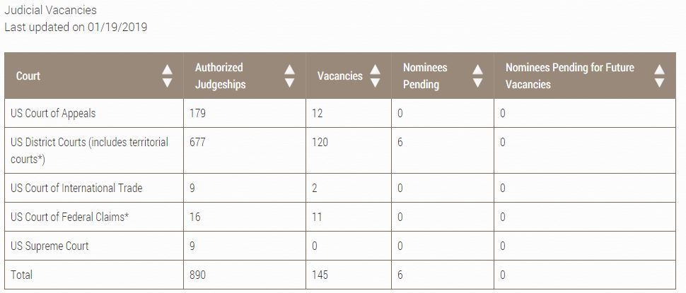 https://www.uscourts.gov/judges-judgeships/judicial-vacancies