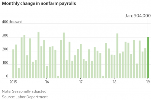 https://www.wsj.com/articles/u-s-employers-added-304-000-jobs-in-january-unemployment-ticked-up-due-to-shutdown-11549028008?mod=article_inline&mod=hp_lead_pos1