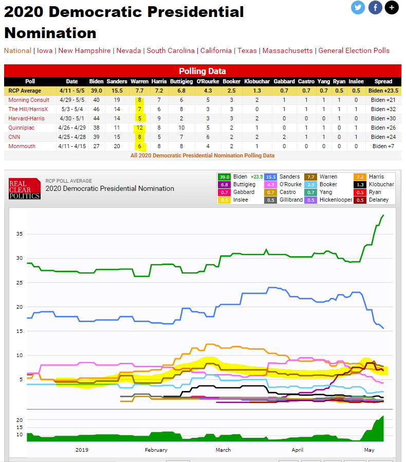 Real Clear Politics Democrat Presidential Polls ao 572019 highlighted