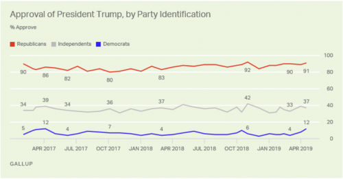 https://news.gallup.com/poll/249344/trump-approval-remains-high.aspx