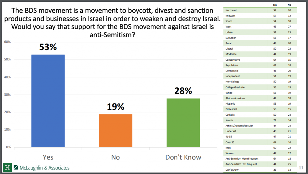 https://s3.amazonaws.com/media.hudson.org/National%20Anti-Semitism%20Survey_Public_Crosstabs.pdf