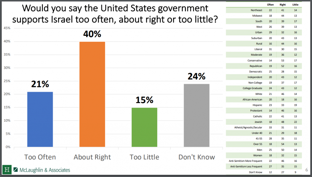 https://s3.amazonaws.com/media.hudson.org/National%20Anti-Semitism%20Survey_Public_Crosstabs.pdf