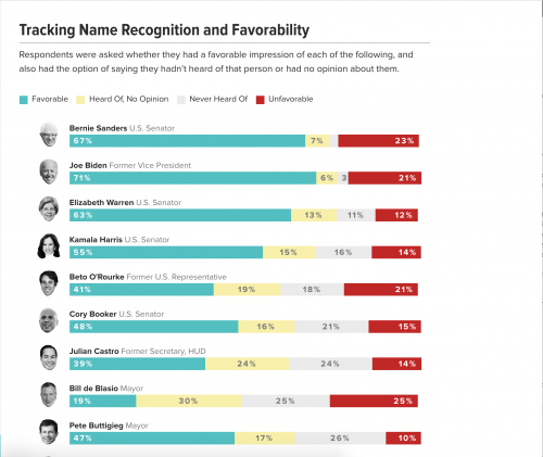 https://morningconsult.com/2020-democratic-primary/