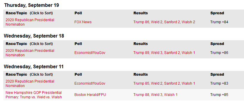 https://www.realclearpolitics.com/epolls/latest_polls/republican_nomination_polls/