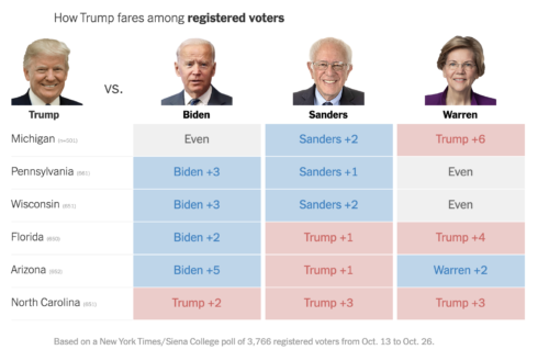 https://www.nytimes.com/2019/11/04/upshot/one-year-from-election-trump-trails-biden-but-leads-warren-in-battlegrounds.html#click=https://t.co/lOTo3Vx8cc