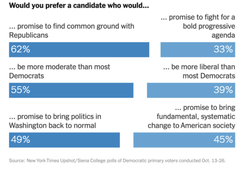 https://www.nytimes.com/2019/11/08/us/politics/democrats-poll-moderates-battleground.html