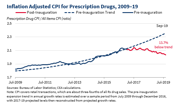 BUREAU OF LABOR AND STATISTICS - https://www.whitehouse.gov/wp-content/uploads/2019/11/cea-drug-pricing.png