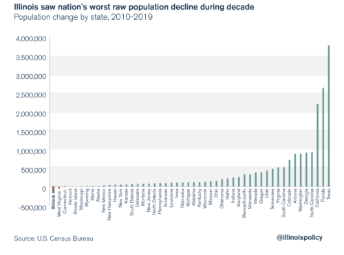 https://www.illinoispolicy.org/illinois-saw-nations-worst-population-loss-during-the-decade/