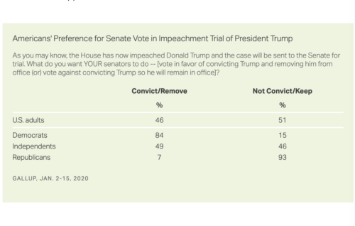 https://news.gallup.com/poll/283364/senate-trial-begins-approve-trump.aspx?utm_source=alert&utm_medium=email&utm_content=morelink&utm_campaign=syndication